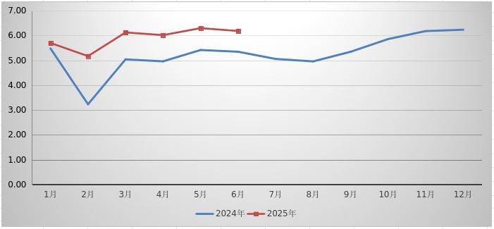 2025年6月湖北省邮政行业运行情况